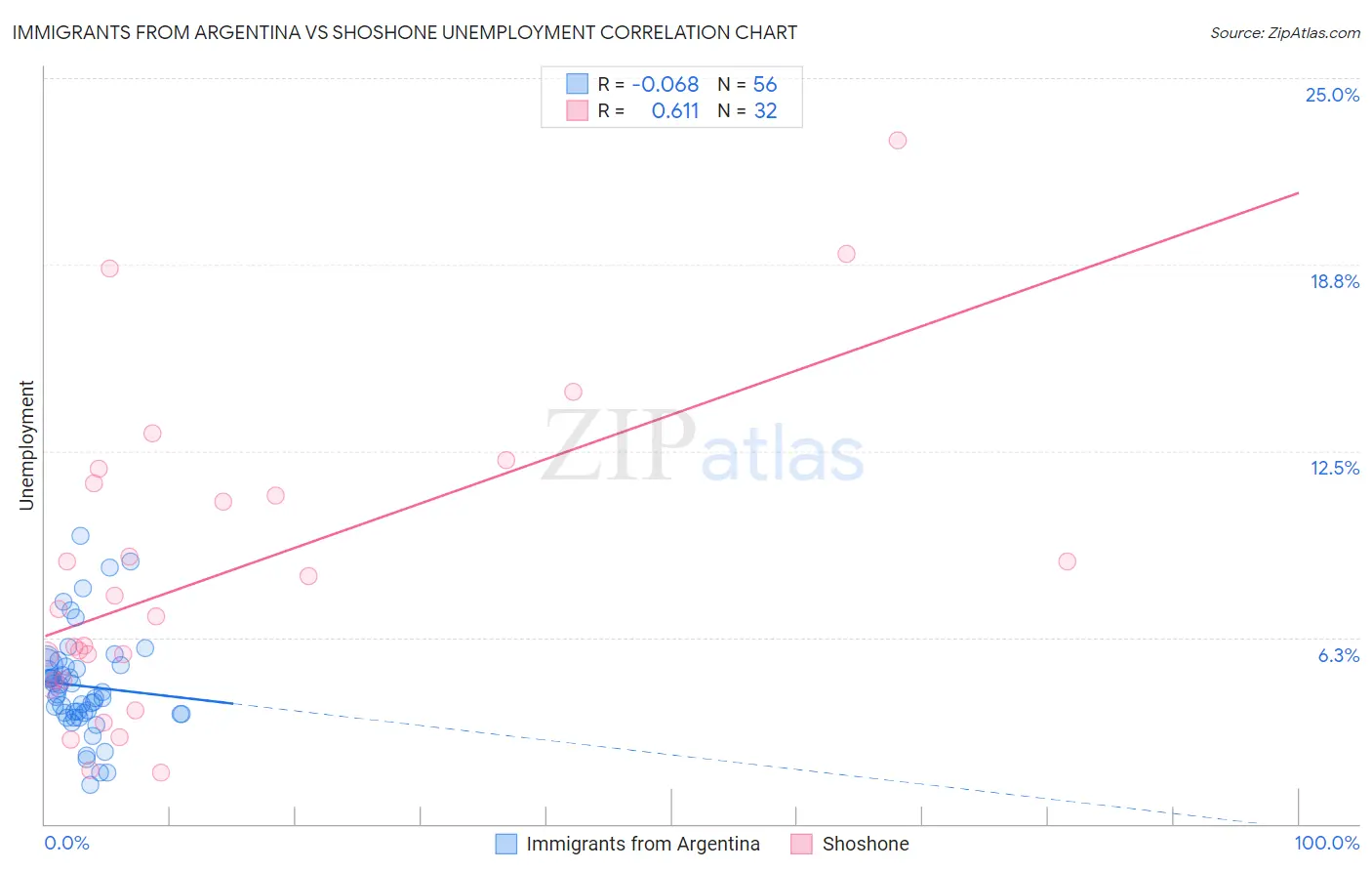Immigrants from Argentina vs Shoshone Unemployment