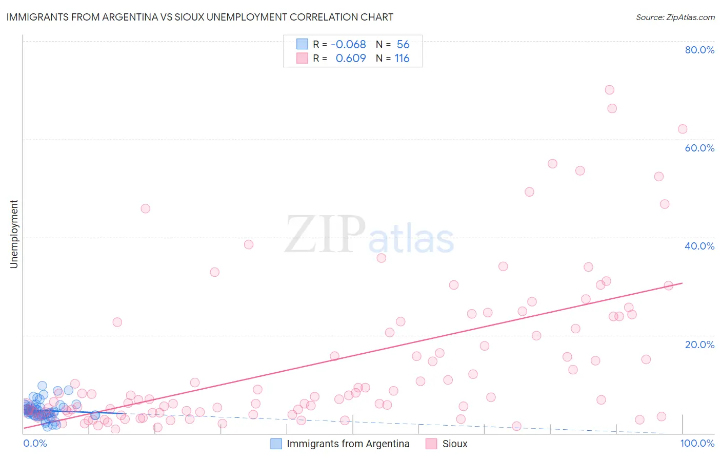 Immigrants from Argentina vs Sioux Unemployment