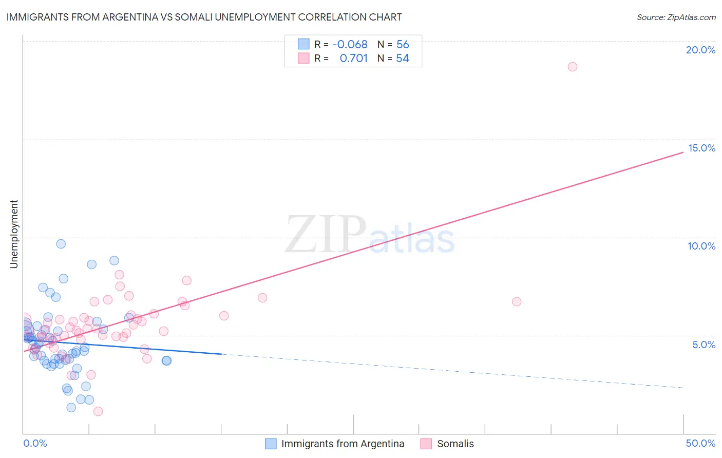 Immigrants from Argentina vs Somali Unemployment