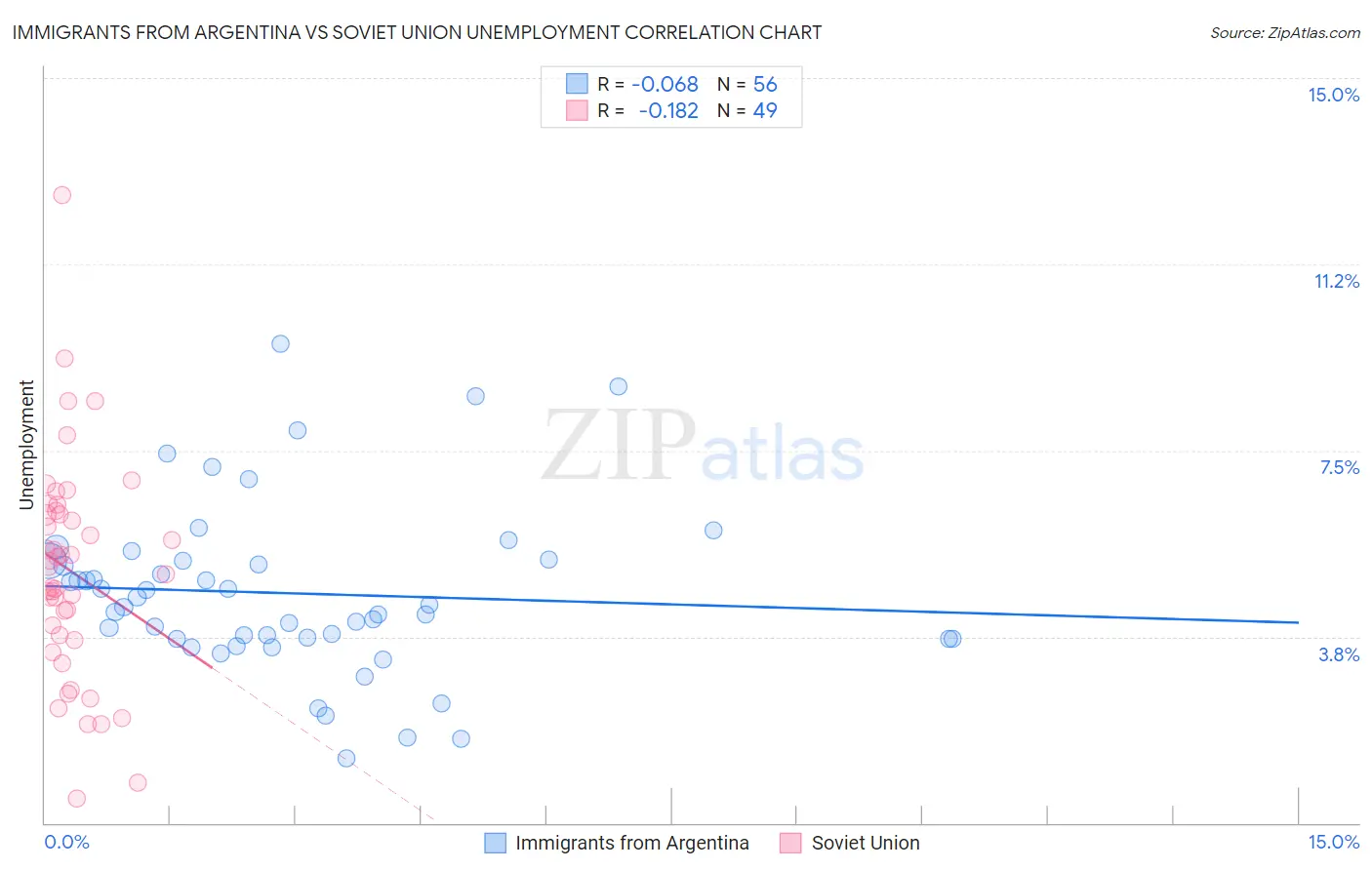 Immigrants from Argentina vs Soviet Union Unemployment