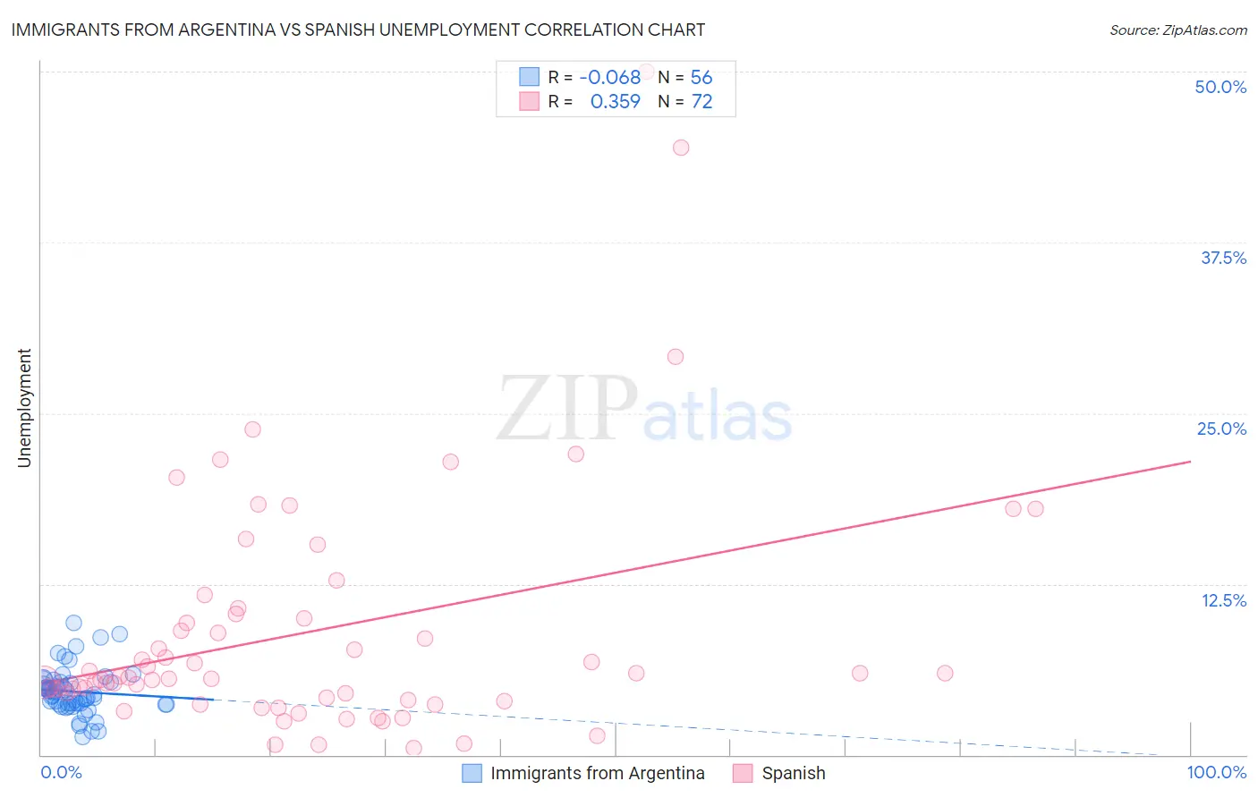 Immigrants from Argentina vs Spanish Unemployment