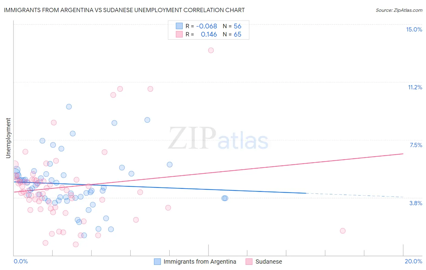 Immigrants from Argentina vs Sudanese Unemployment