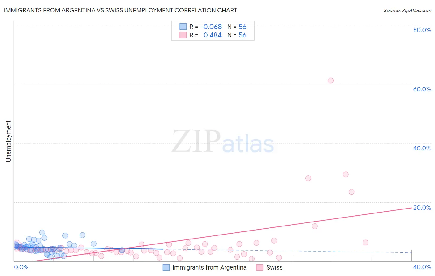 Immigrants from Argentina vs Swiss Unemployment