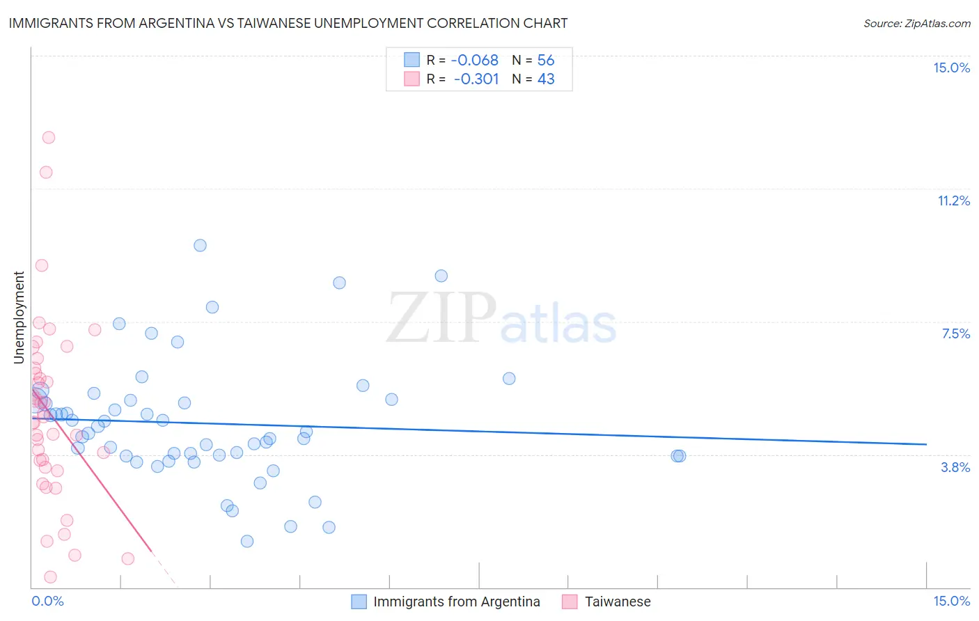 Immigrants from Argentina vs Taiwanese Unemployment