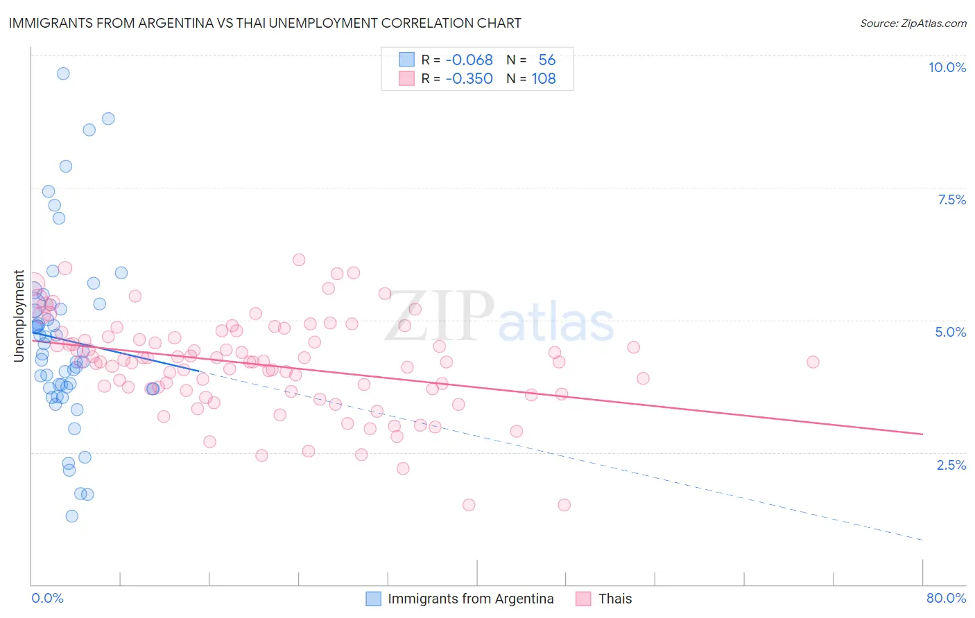 Immigrants from Argentina vs Thai Unemployment