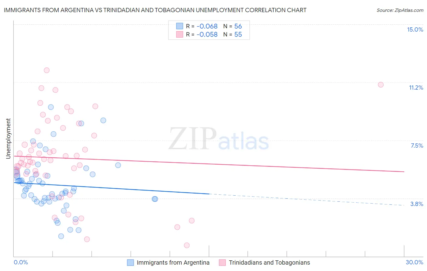 Immigrants from Argentina vs Trinidadian and Tobagonian Unemployment