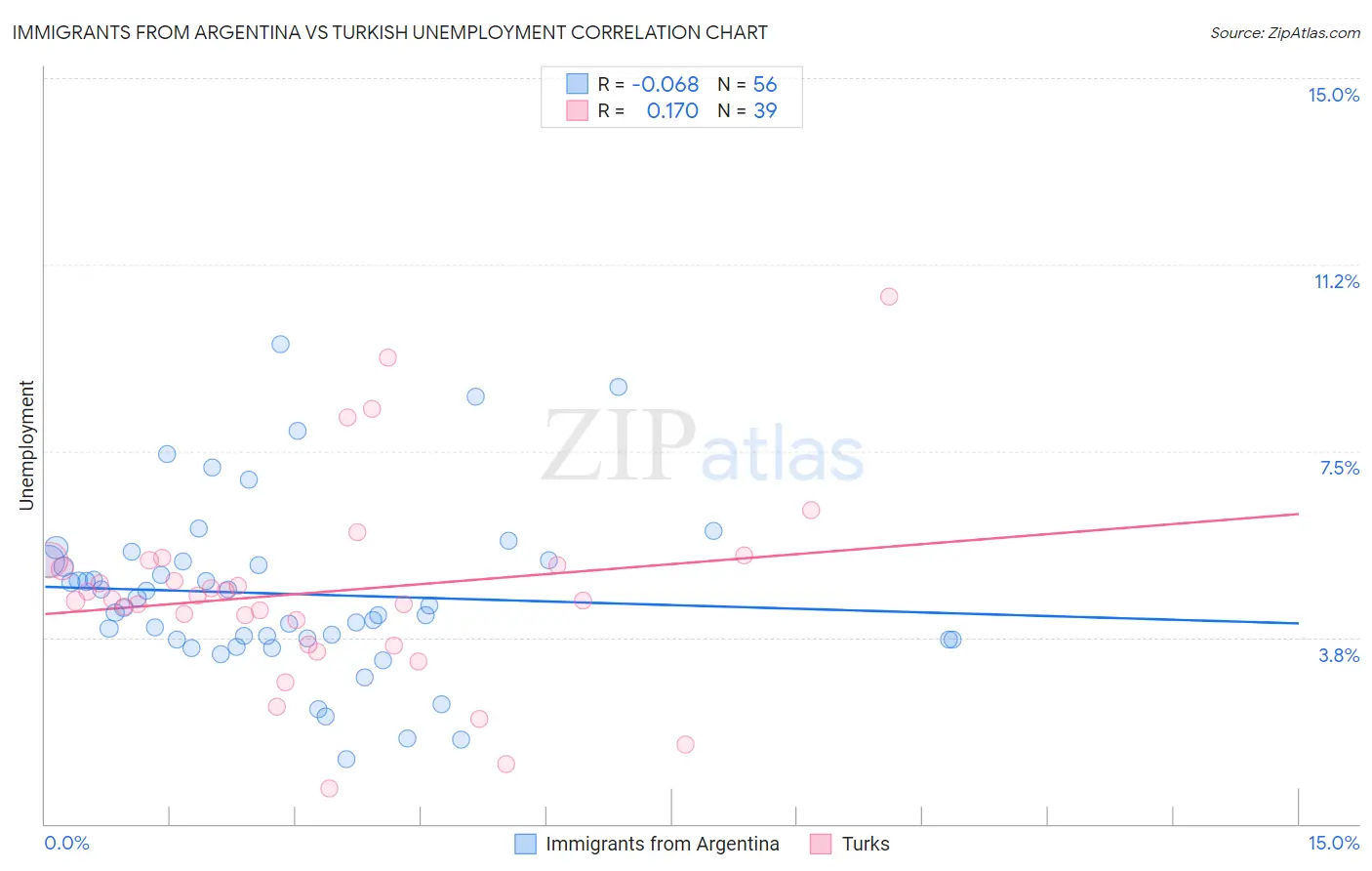 Immigrants from Argentina vs Turkish Unemployment
