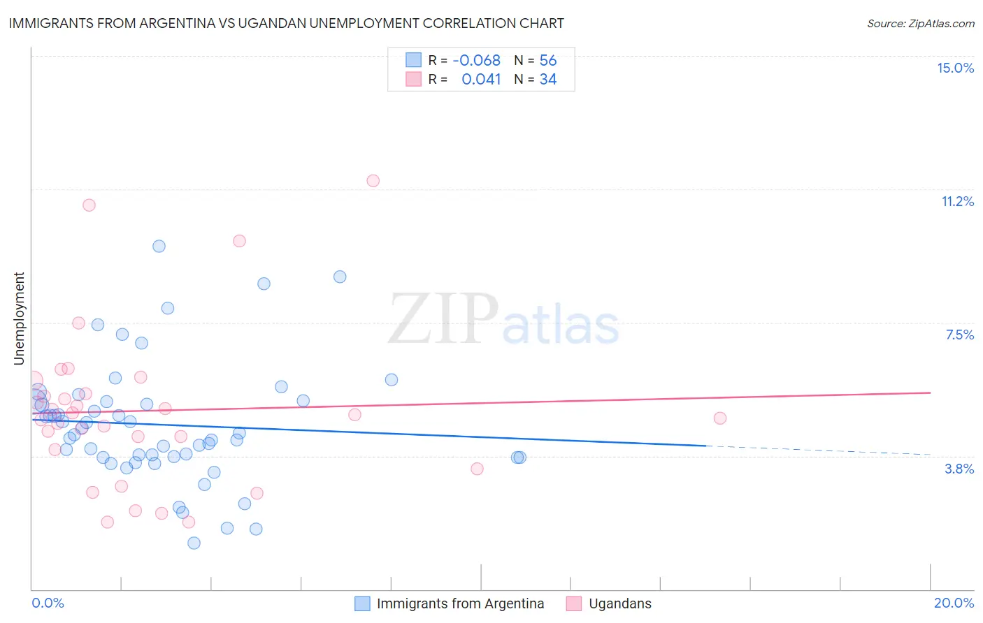 Immigrants from Argentina vs Ugandan Unemployment