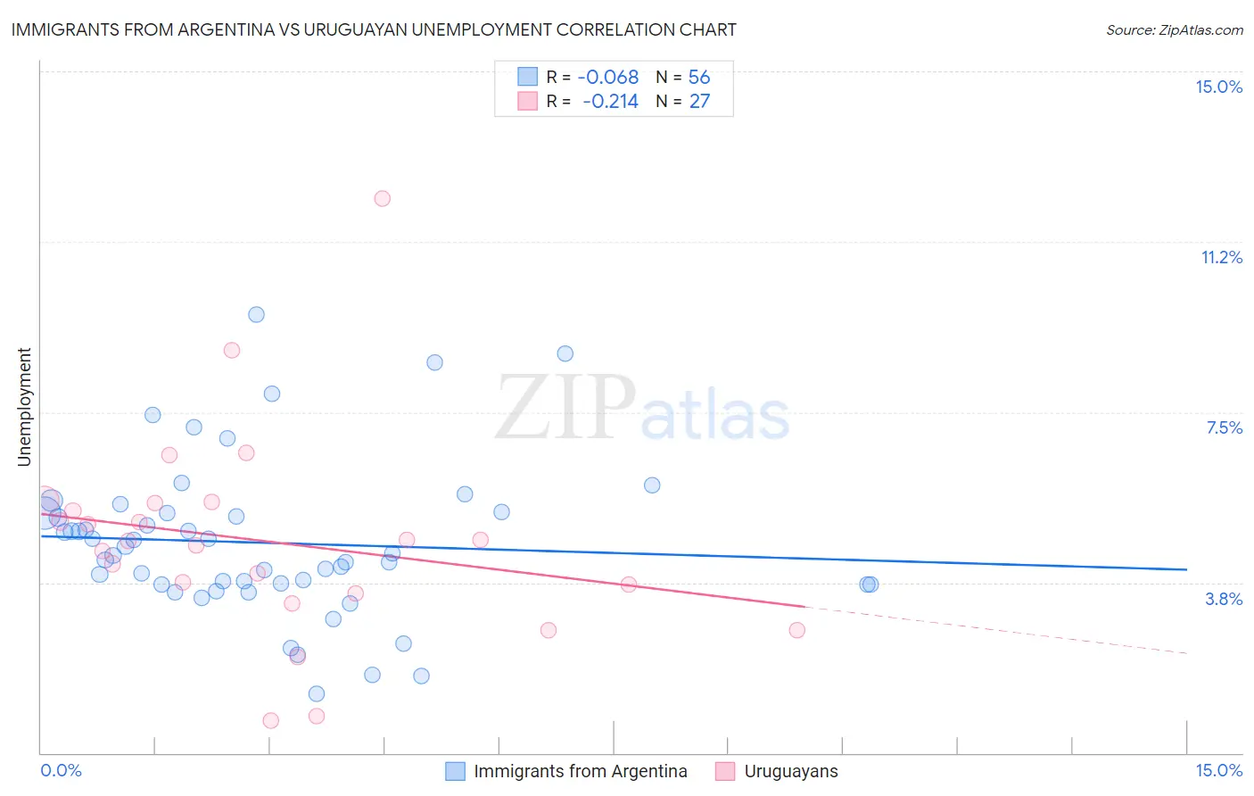 Immigrants from Argentina vs Uruguayan Unemployment