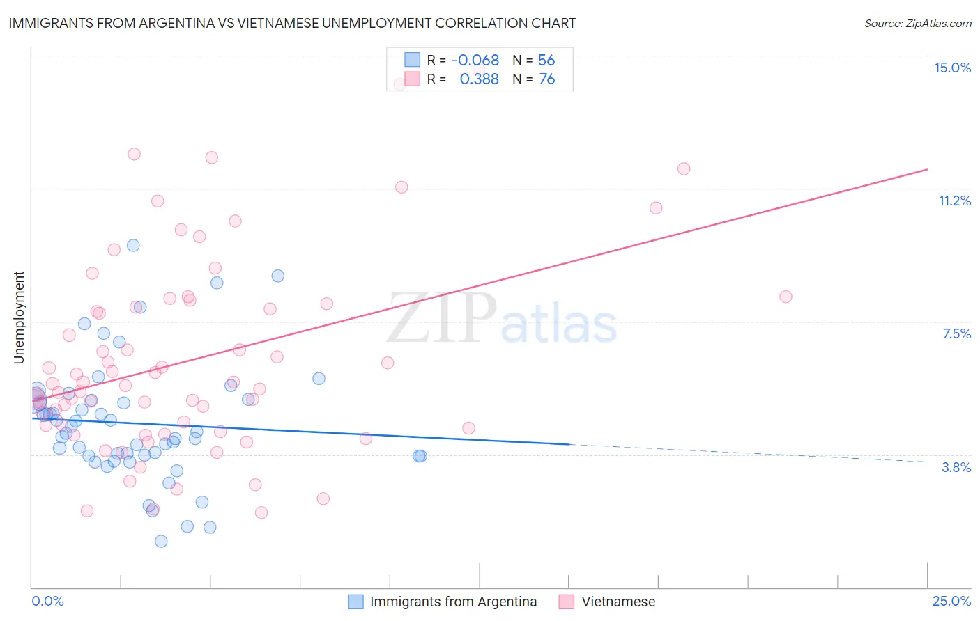 Immigrants from Argentina vs Vietnamese Unemployment