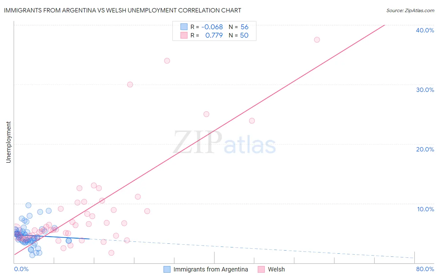 Immigrants from Argentina vs Welsh Unemployment
