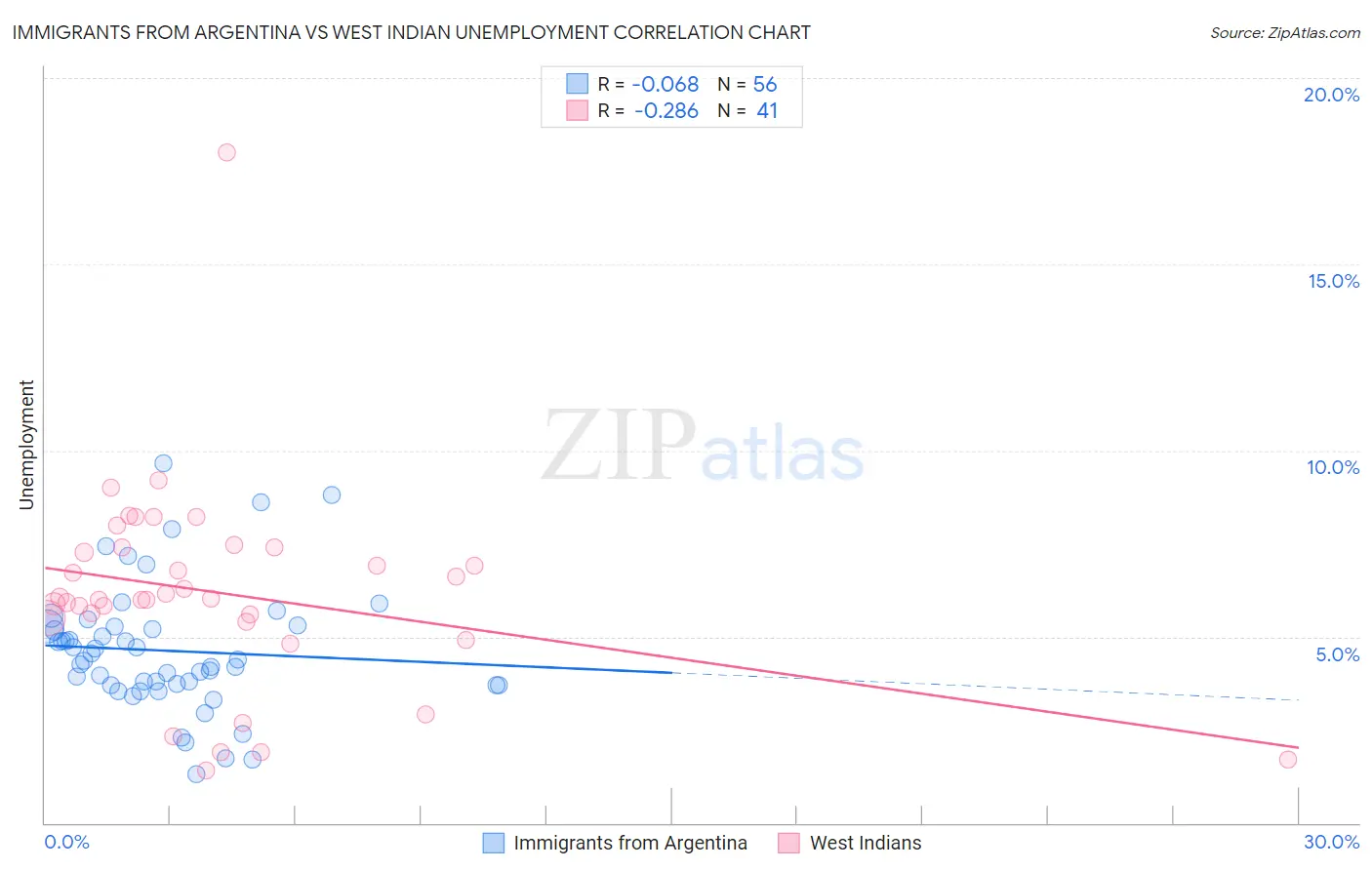 Immigrants from Argentina vs West Indian Unemployment