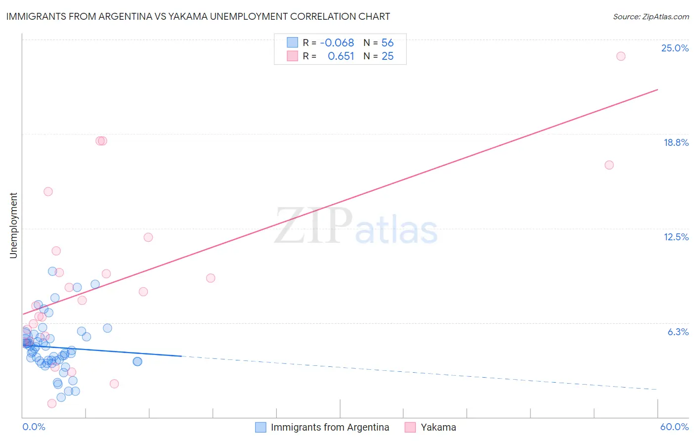 Immigrants from Argentina vs Yakama Unemployment