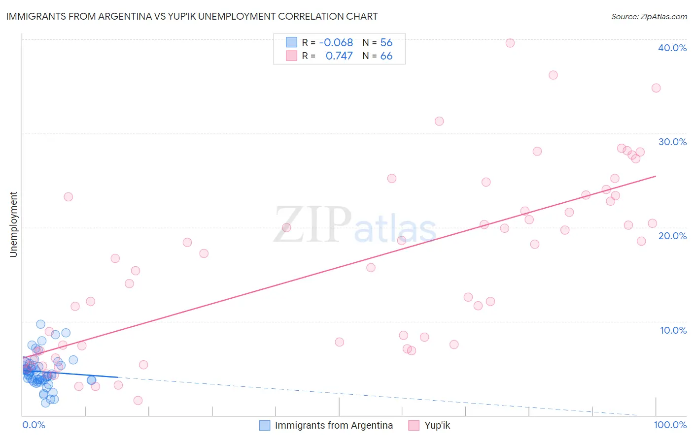 Immigrants from Argentina vs Yup'ik Unemployment