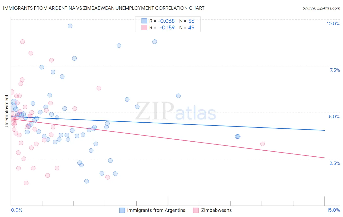 Immigrants from Argentina vs Zimbabwean Unemployment