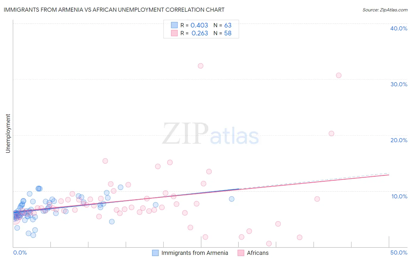 Immigrants from Armenia vs African Unemployment