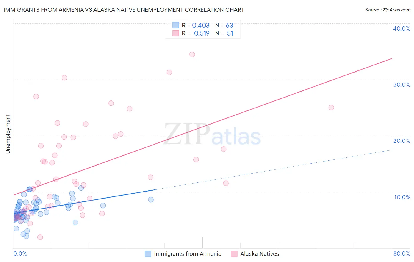 Immigrants from Armenia vs Alaska Native Unemployment