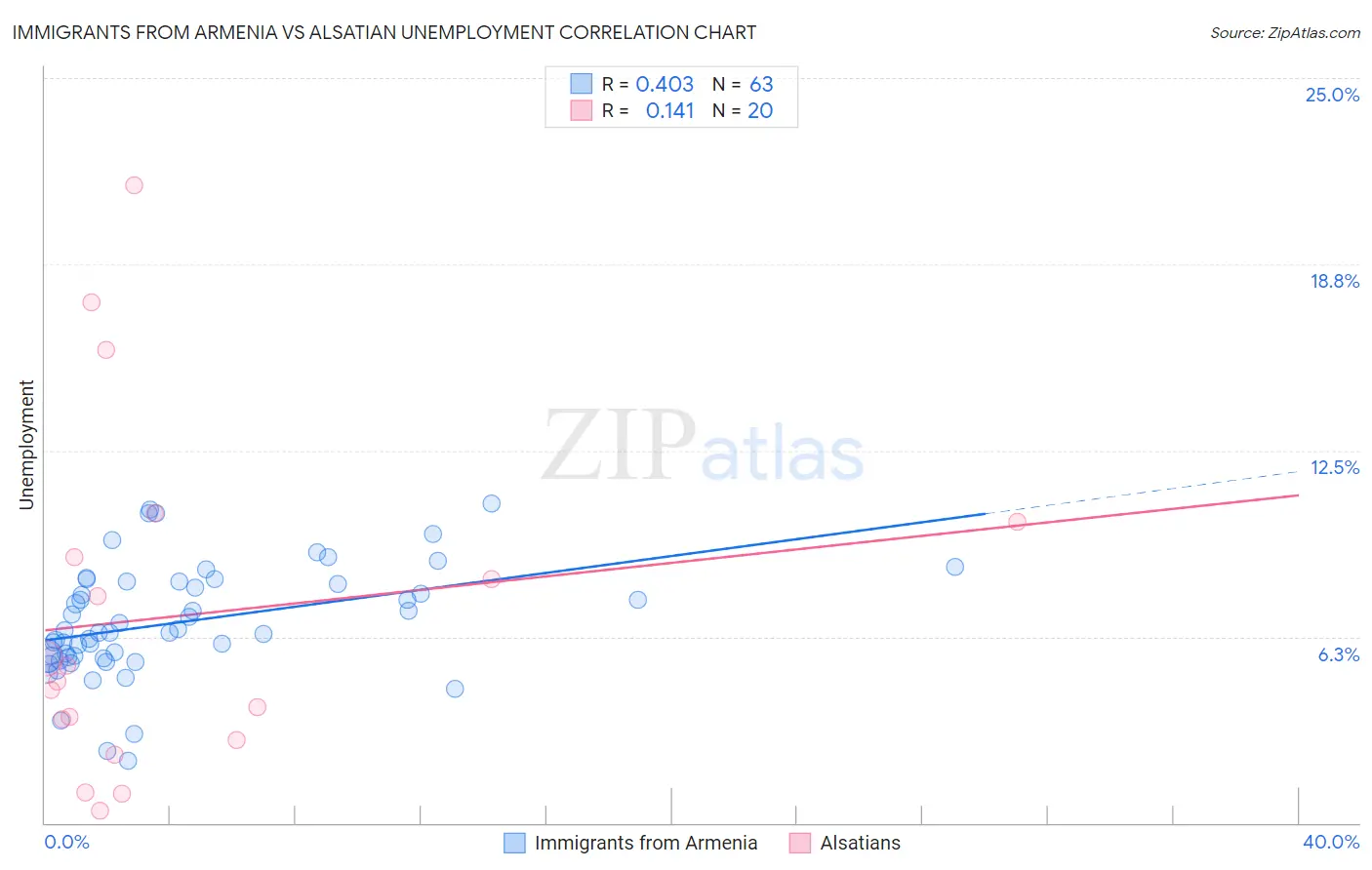 Immigrants from Armenia vs Alsatian Unemployment