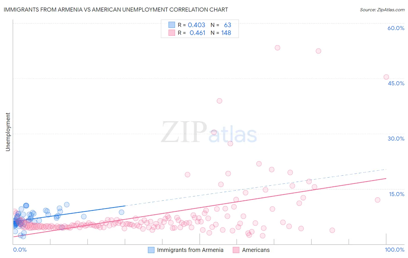 Immigrants from Armenia vs American Unemployment