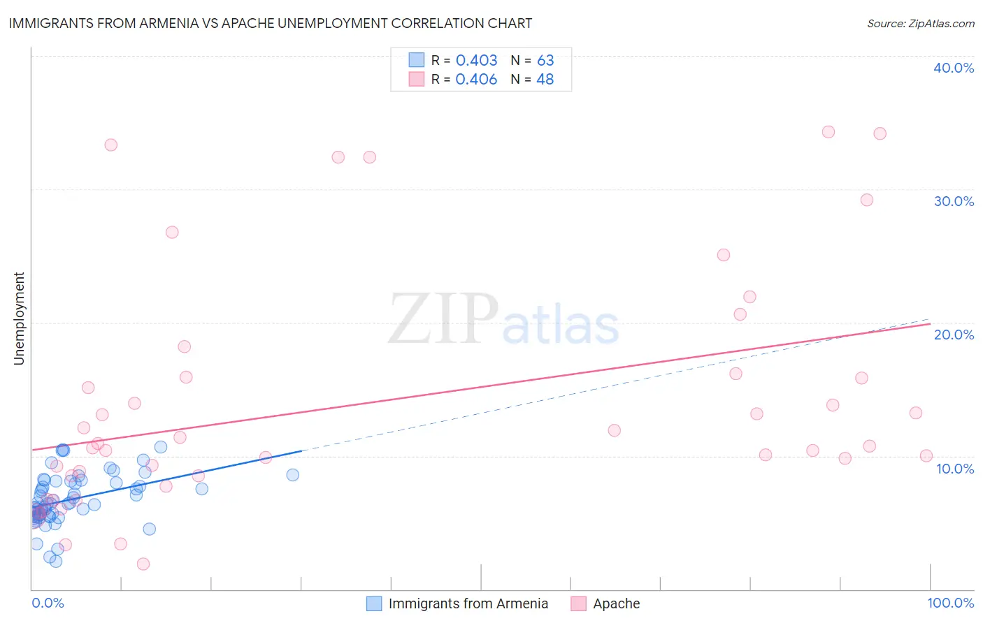 Immigrants from Armenia vs Apache Unemployment