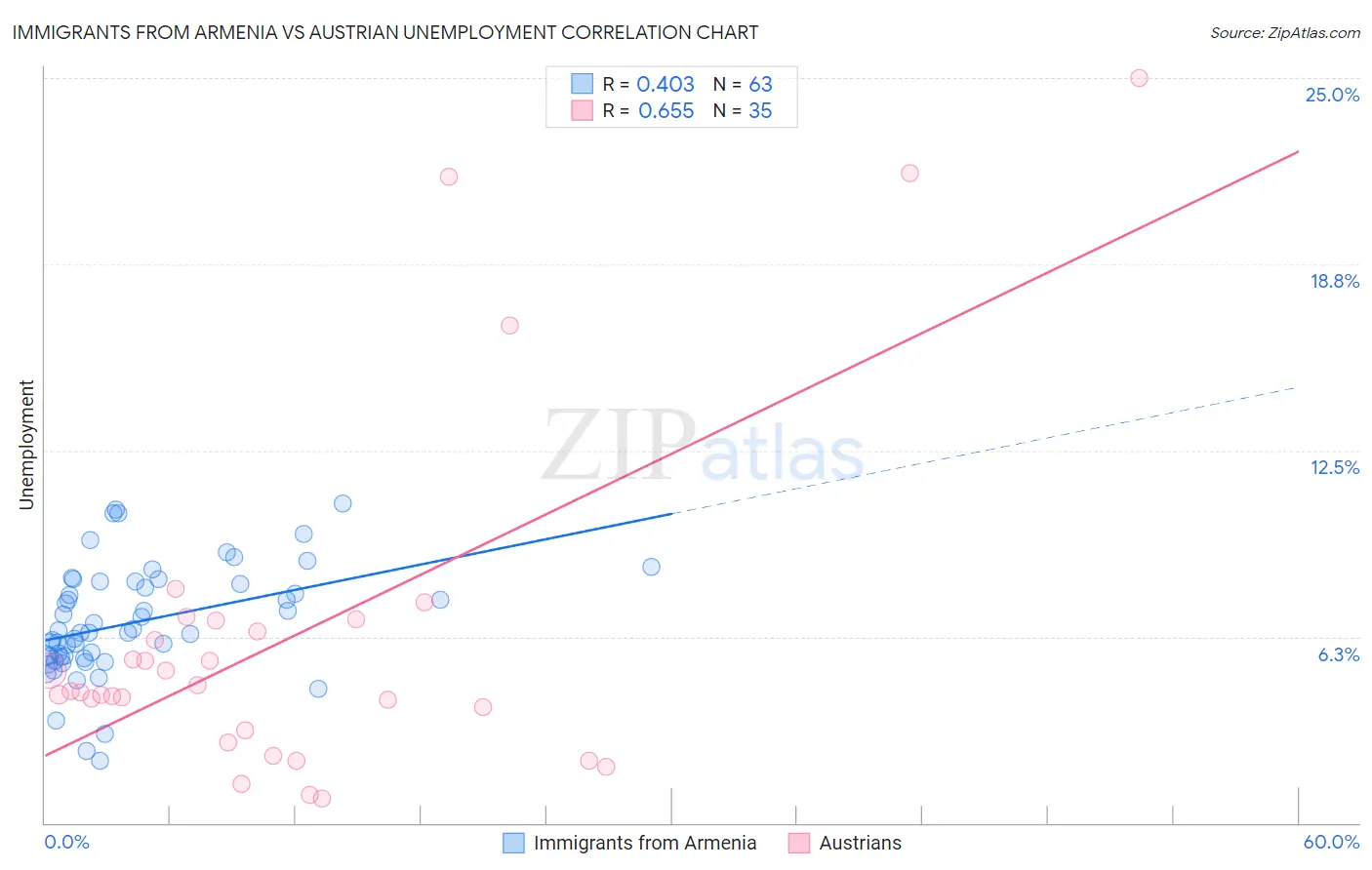 Immigrants from Armenia vs Austrian Unemployment