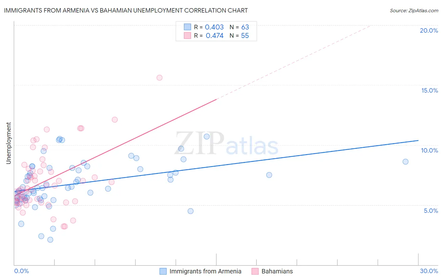 Immigrants from Armenia vs Bahamian Unemployment