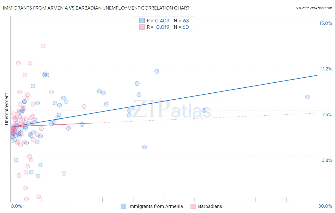 Immigrants from Armenia vs Barbadian Unemployment