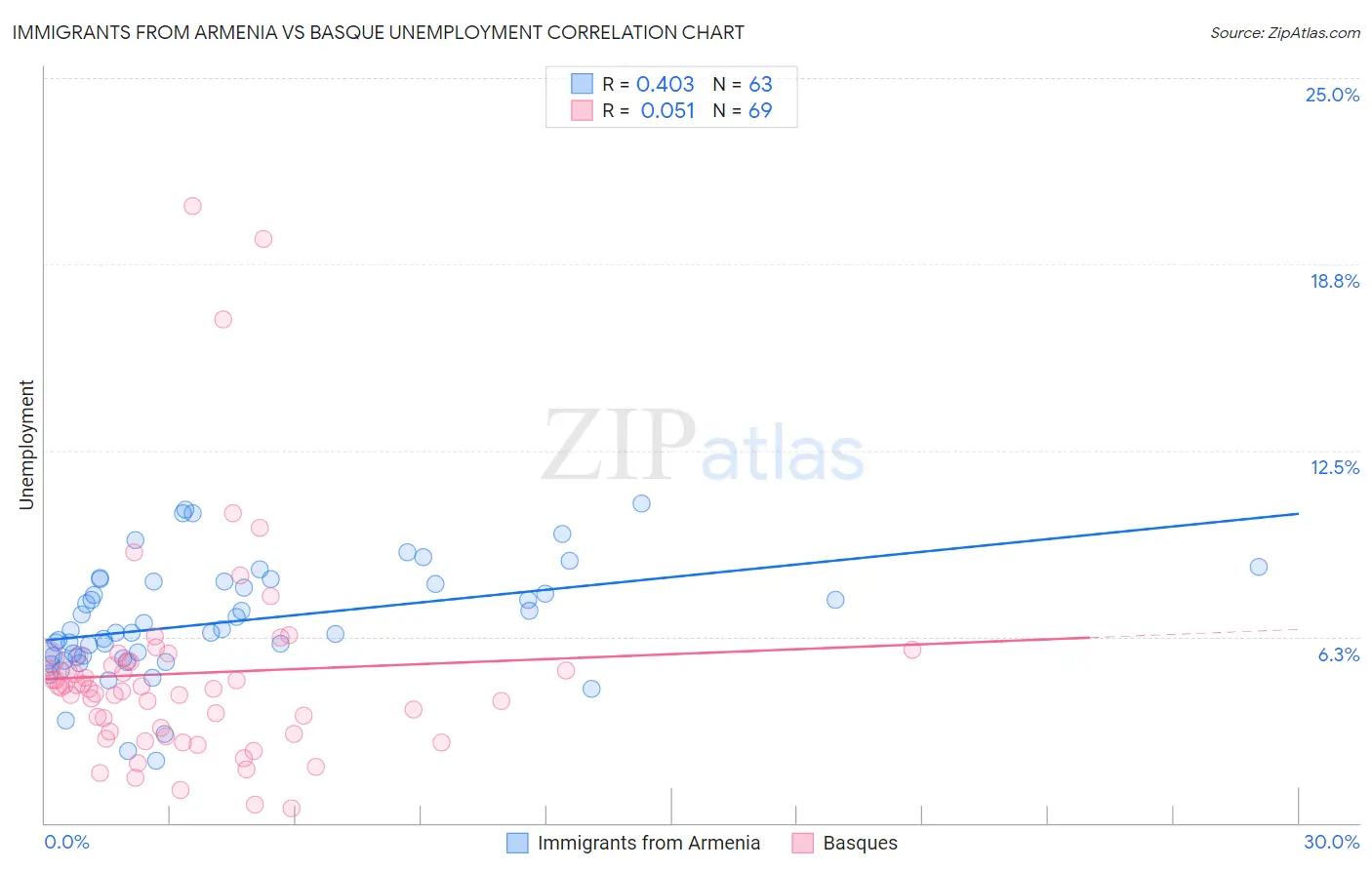 Immigrants from Armenia vs Basque Unemployment