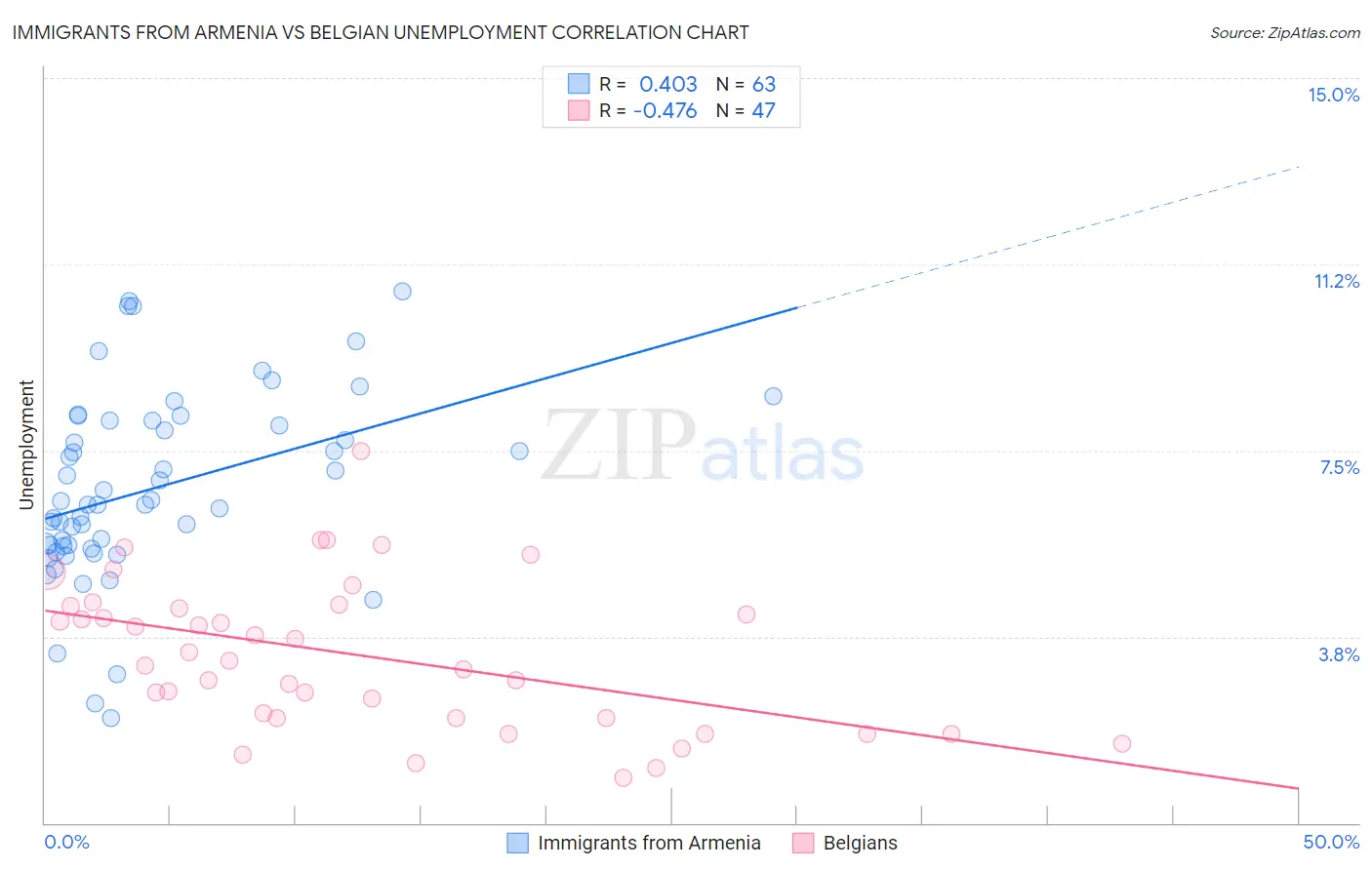 Immigrants from Armenia vs Belgian Unemployment