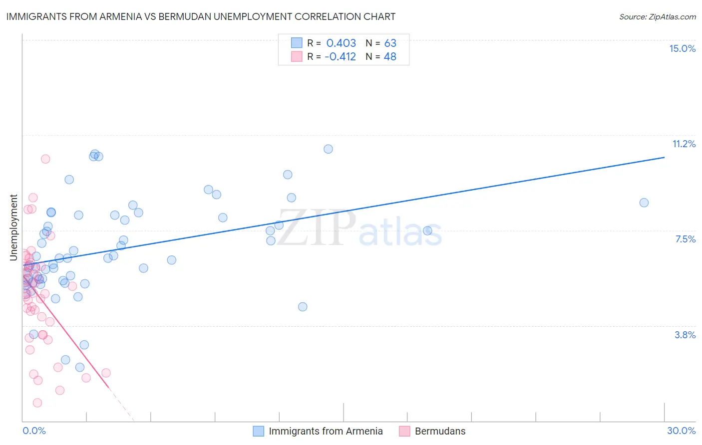 Immigrants from Armenia vs Bermudan Unemployment