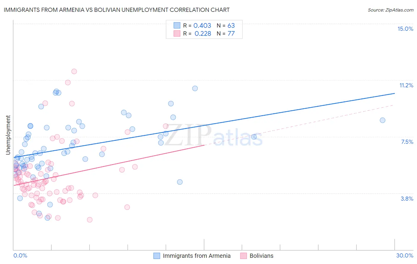 Immigrants from Armenia vs Bolivian Unemployment