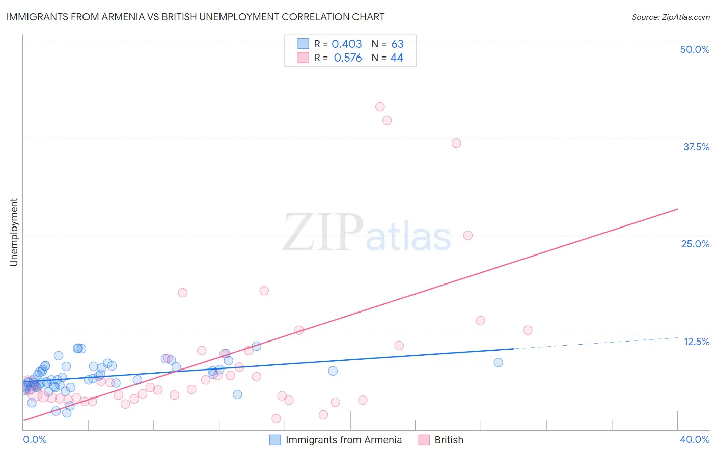 Immigrants from Armenia vs British Unemployment