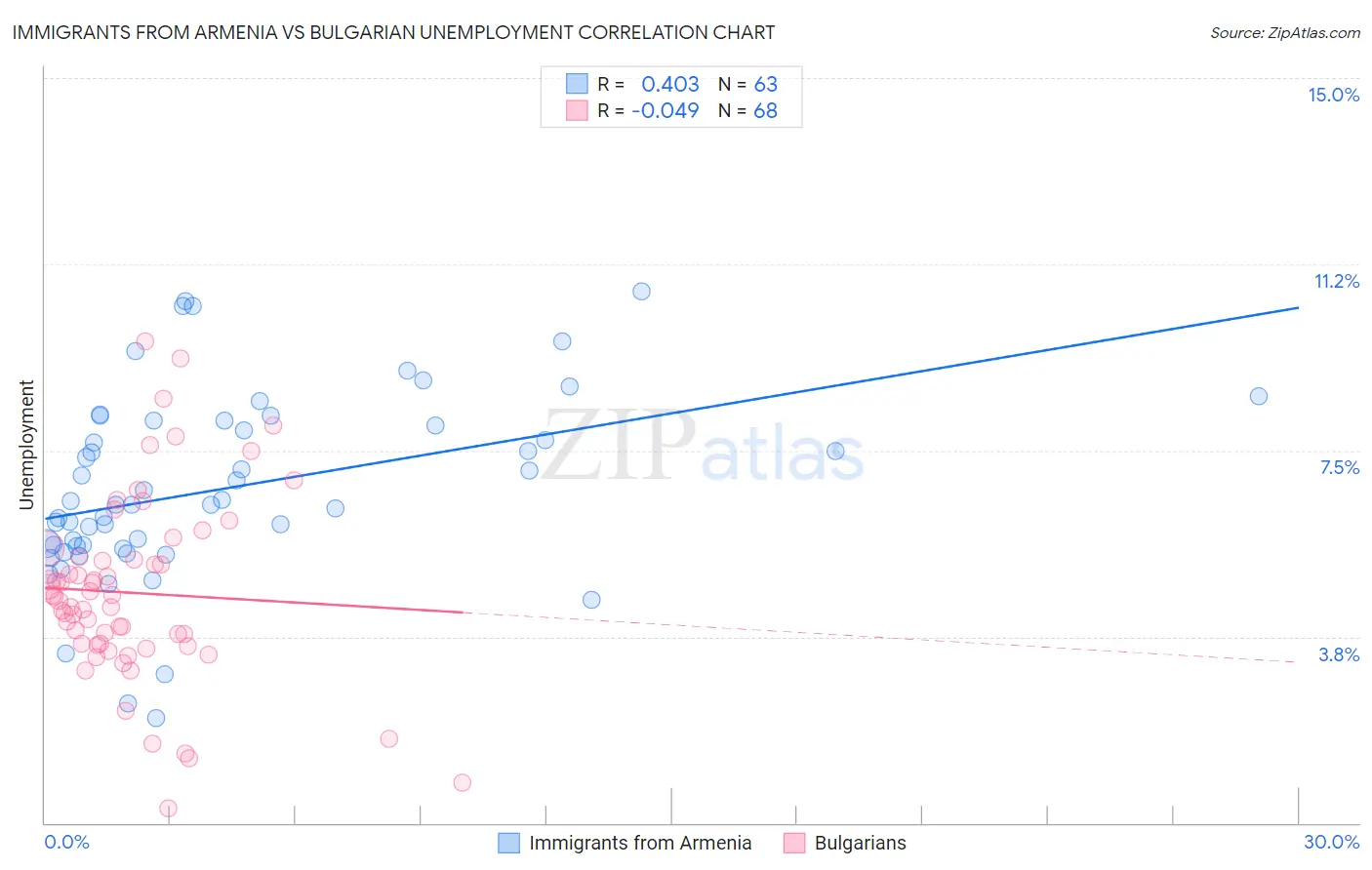 Immigrants from Armenia vs Bulgarian Unemployment