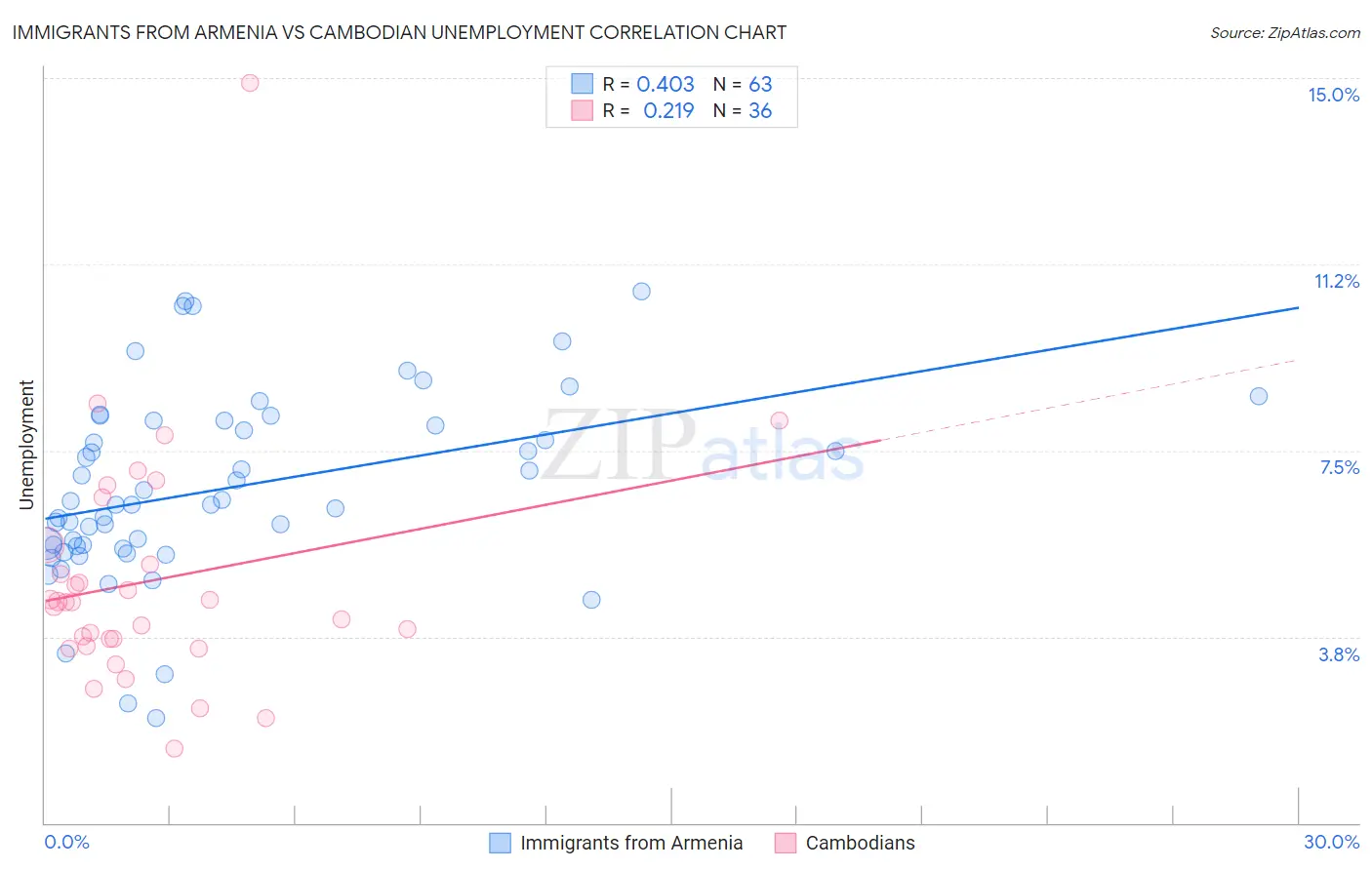 Immigrants from Armenia vs Cambodian Unemployment