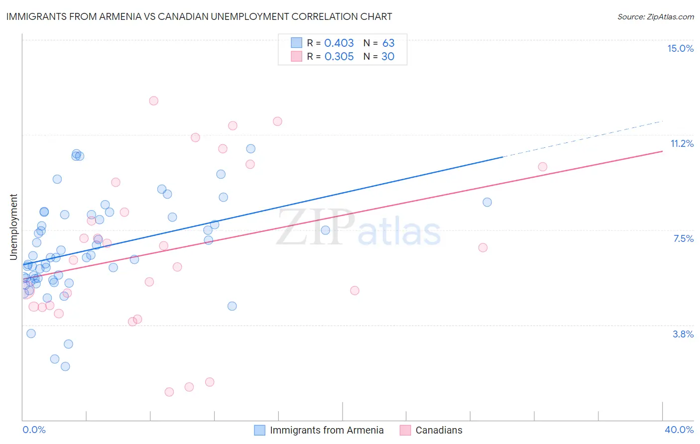 Immigrants from Armenia vs Canadian Unemployment