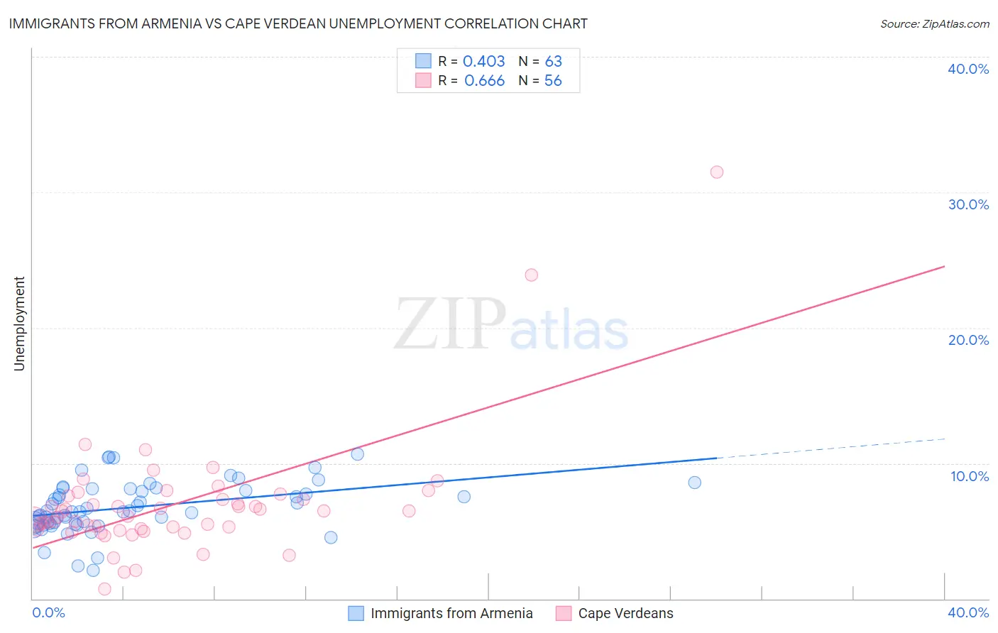Immigrants from Armenia vs Cape Verdean Unemployment