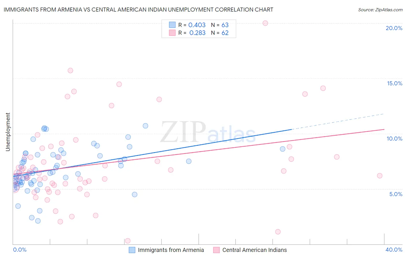 Immigrants from Armenia vs Central American Indian Unemployment