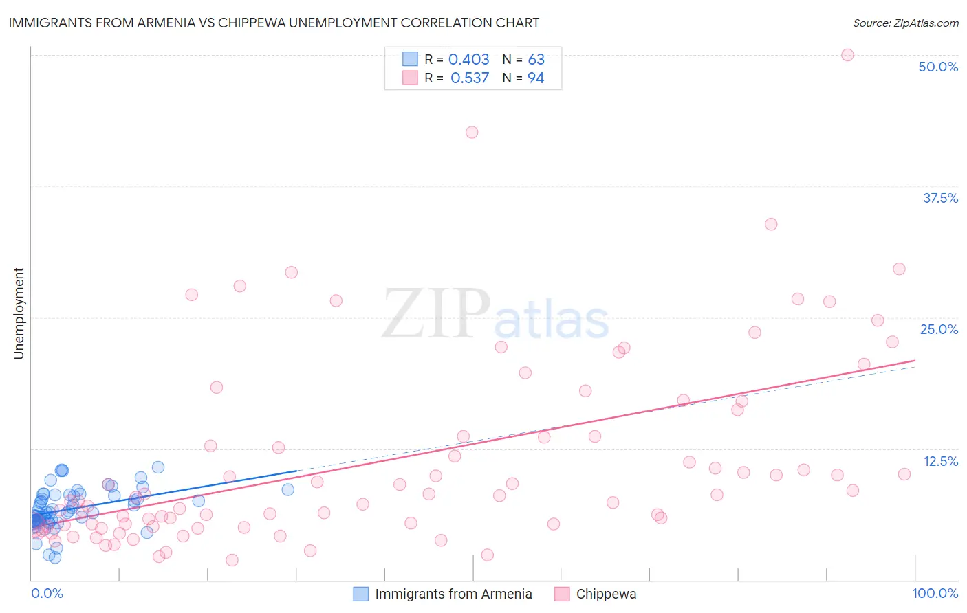 Immigrants from Armenia vs Chippewa Unemployment