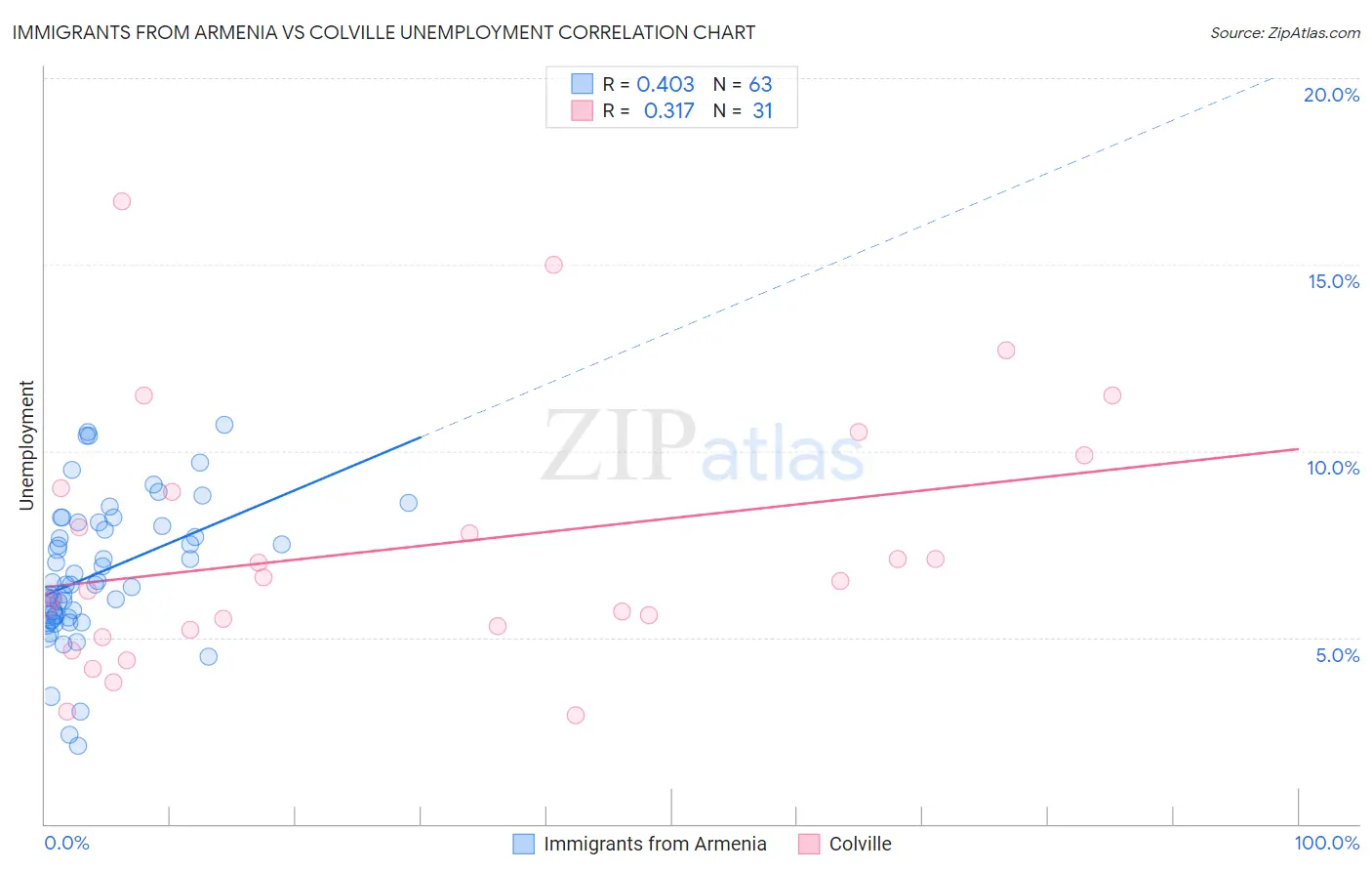 Immigrants from Armenia vs Colville Unemployment