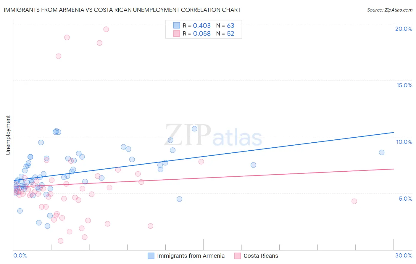 Immigrants from Armenia vs Costa Rican Unemployment
