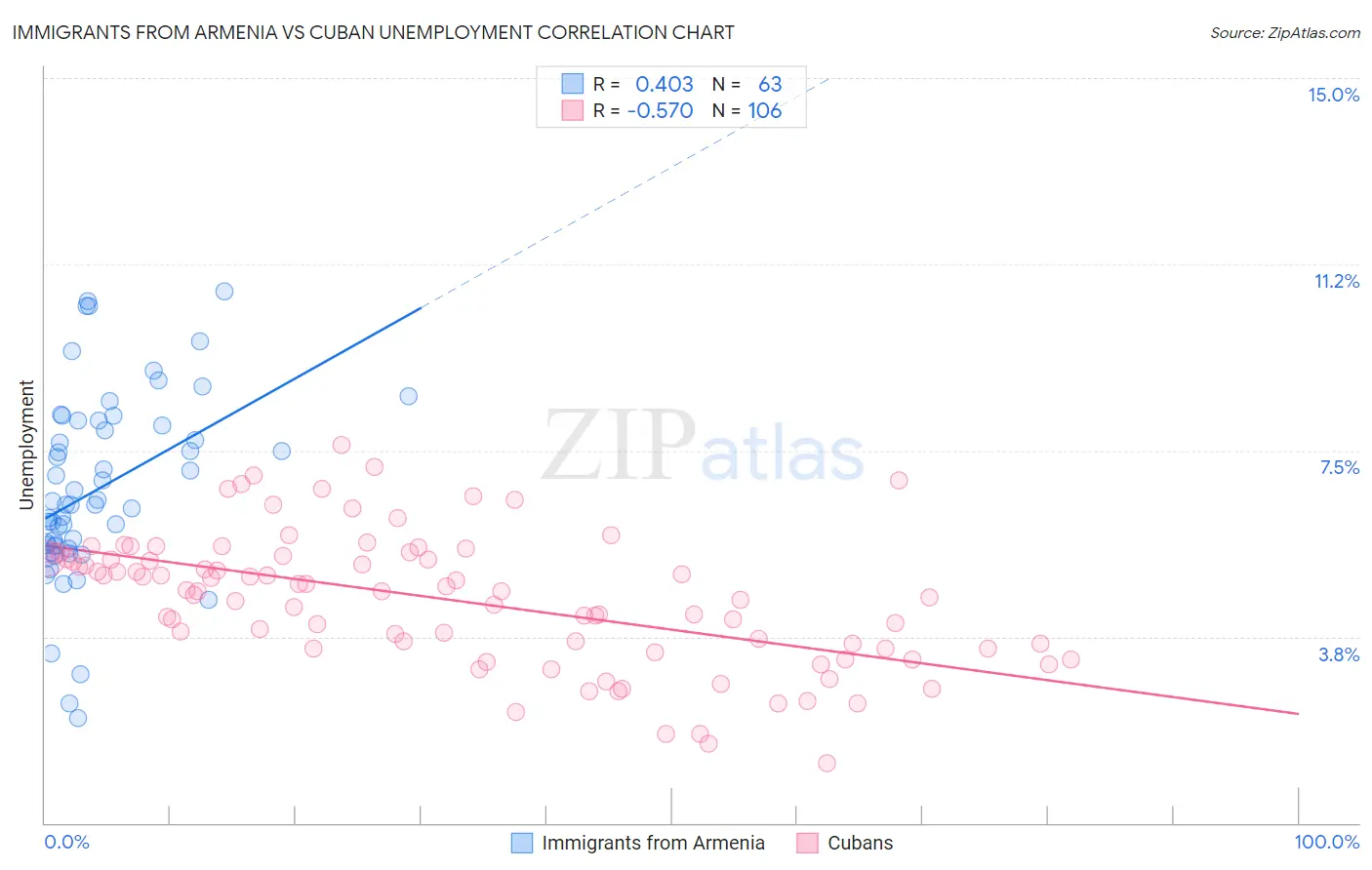 Immigrants from Armenia vs Cuban Unemployment