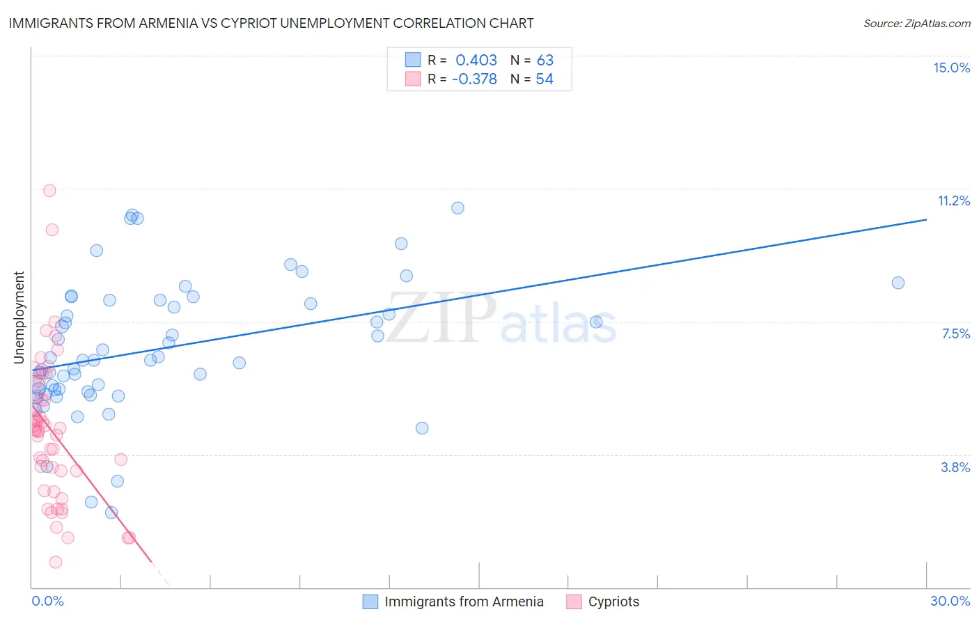 Immigrants from Armenia vs Cypriot Unemployment