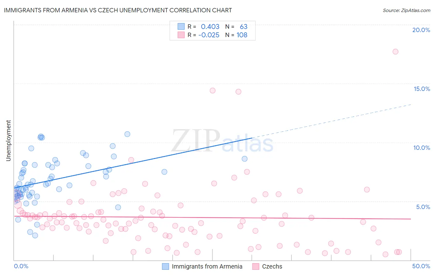 Immigrants from Armenia vs Czech Unemployment