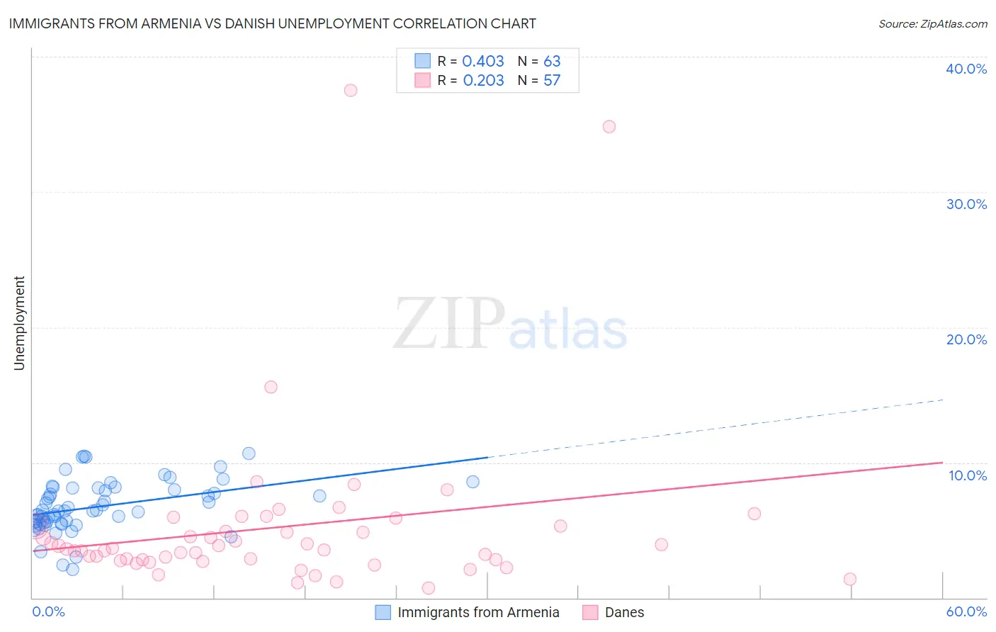 Immigrants from Armenia vs Danish Unemployment