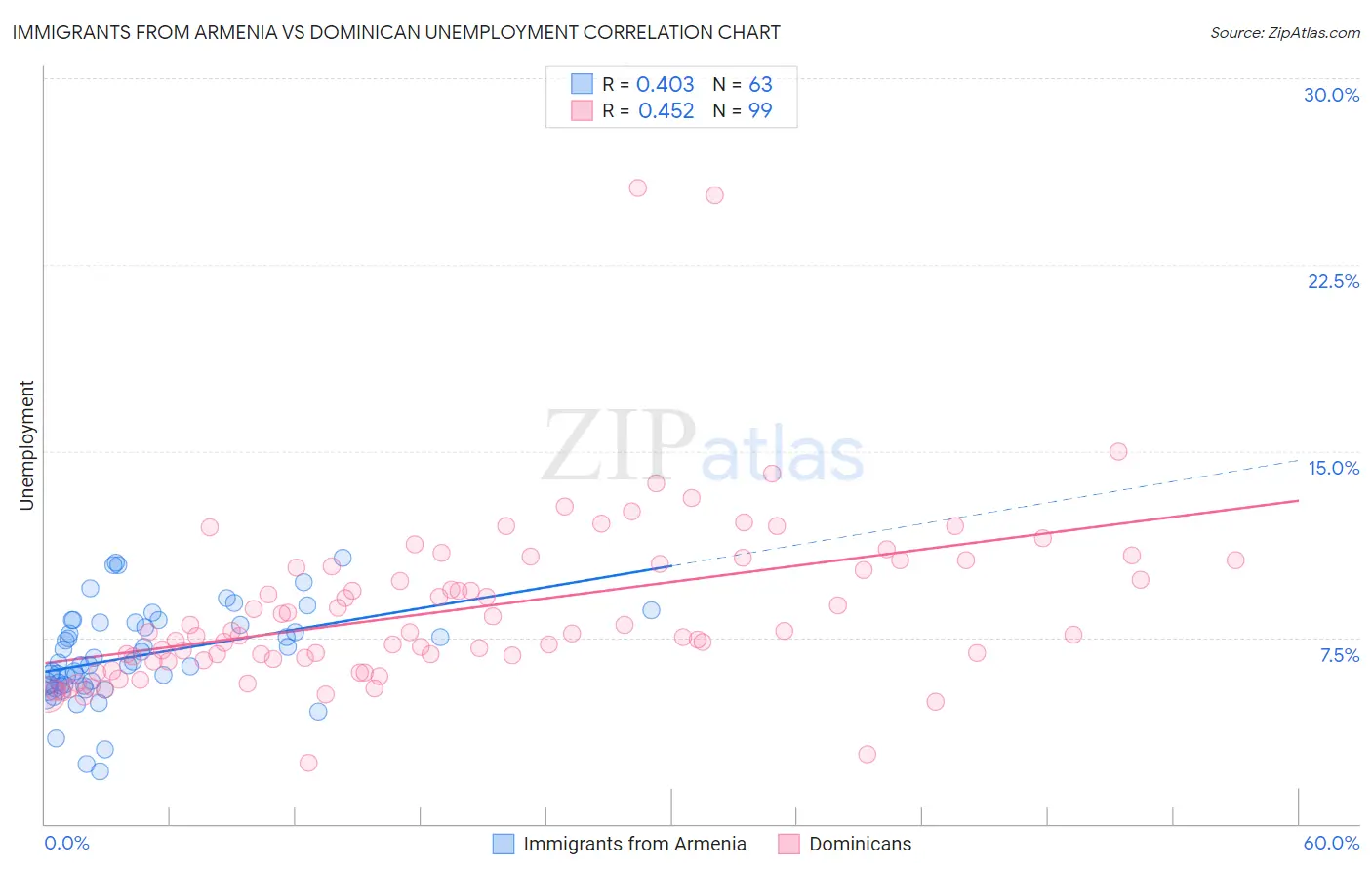 Immigrants from Armenia vs Dominican Unemployment