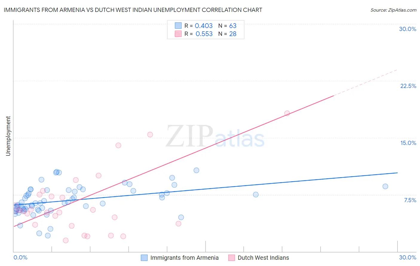 Immigrants from Armenia vs Dutch West Indian Unemployment