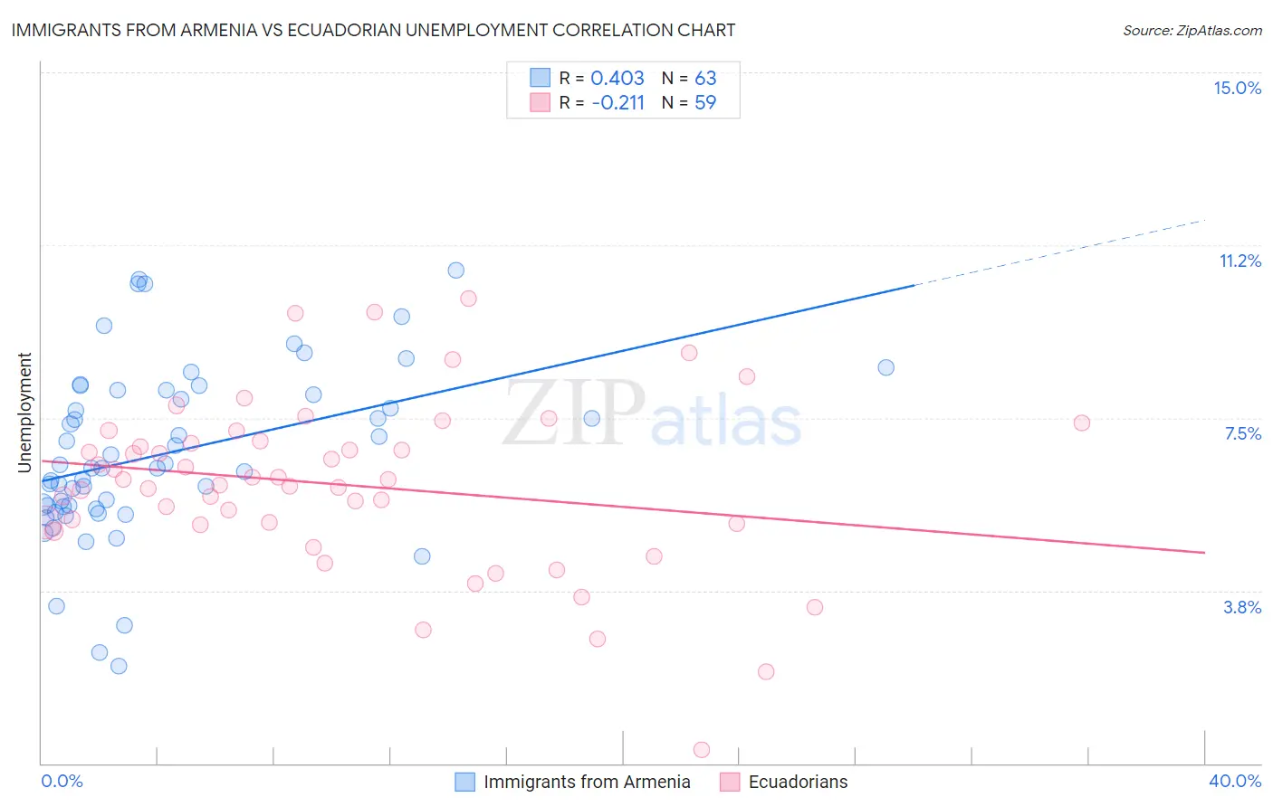 Immigrants from Armenia vs Ecuadorian Unemployment