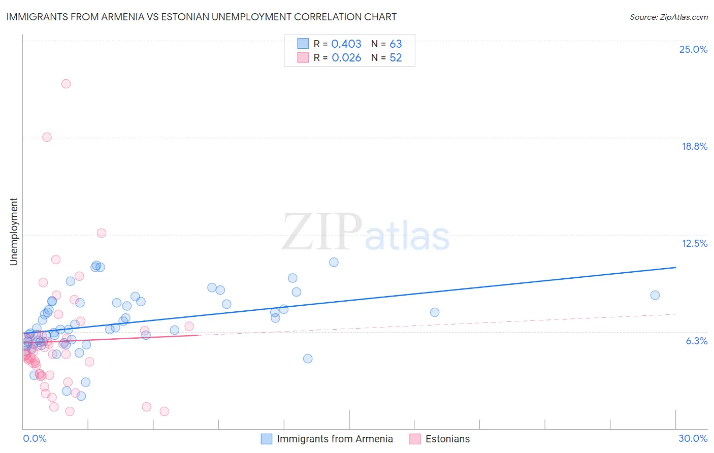 Immigrants from Armenia vs Estonian Unemployment