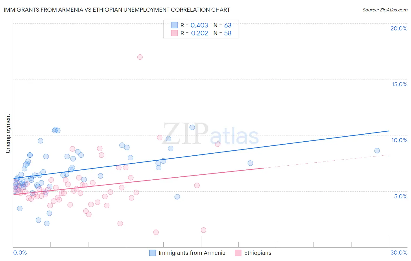 Immigrants from Armenia vs Ethiopian Unemployment