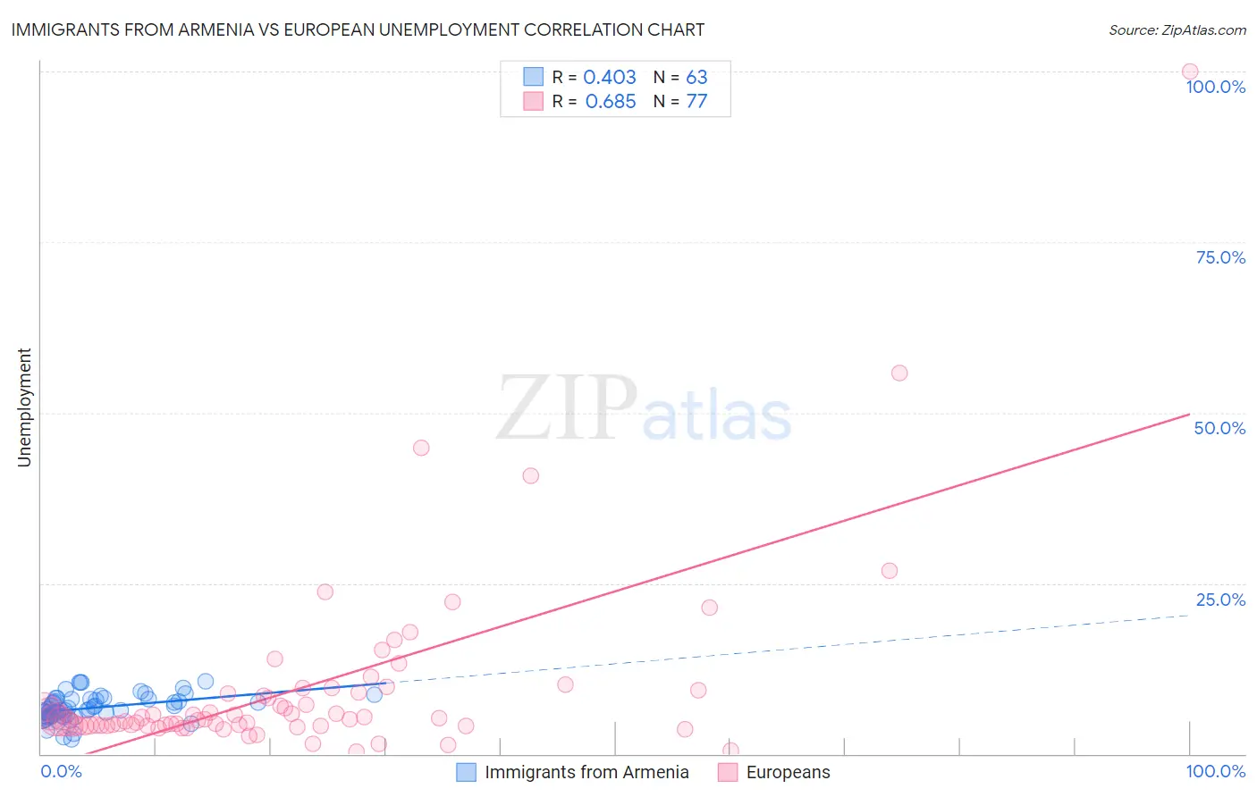 Immigrants from Armenia vs European Unemployment